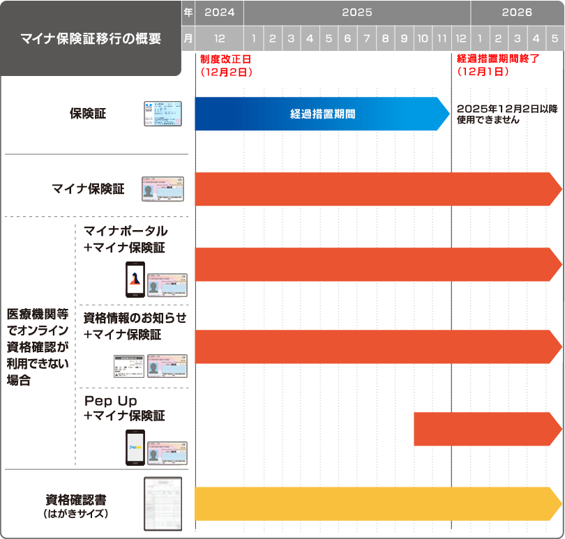 マイナ保険証移行の概要